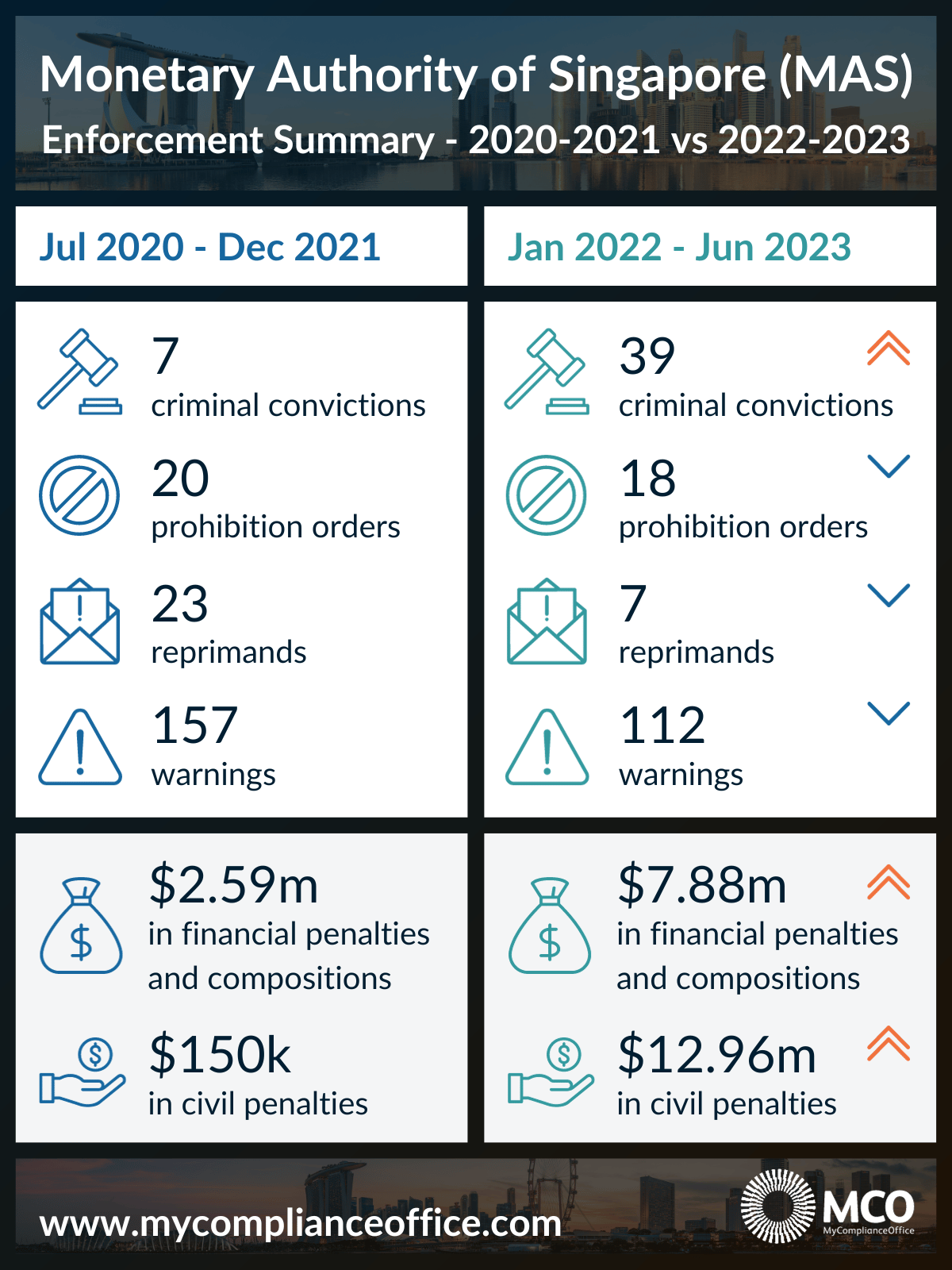 MAS Enforcement Reports 39 Convictions and $20.8m in Penalties