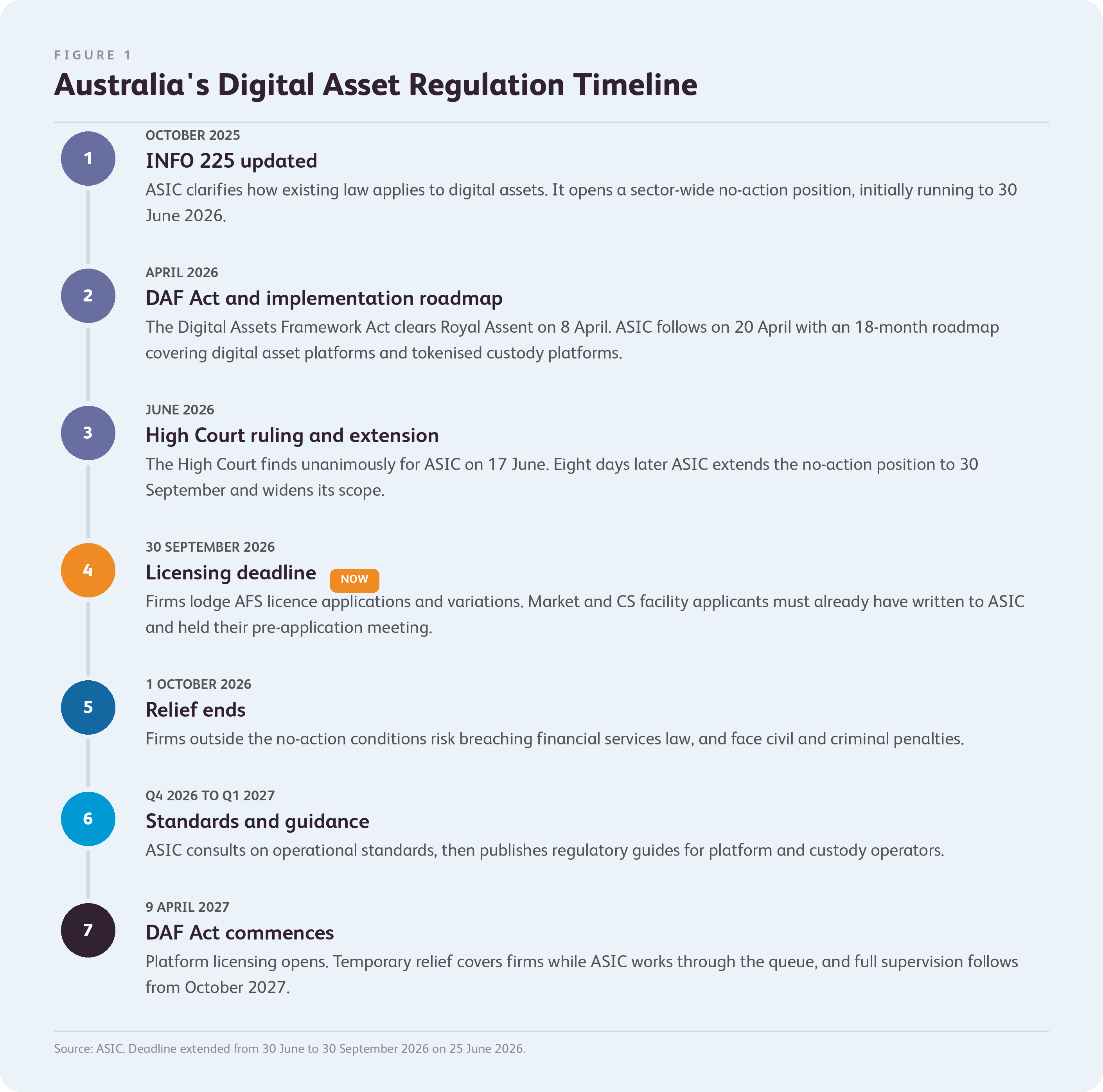 MCO-Article-ASIC-Digital-Asset-Regulation-figure-1-digital-asset-regulation-timeline