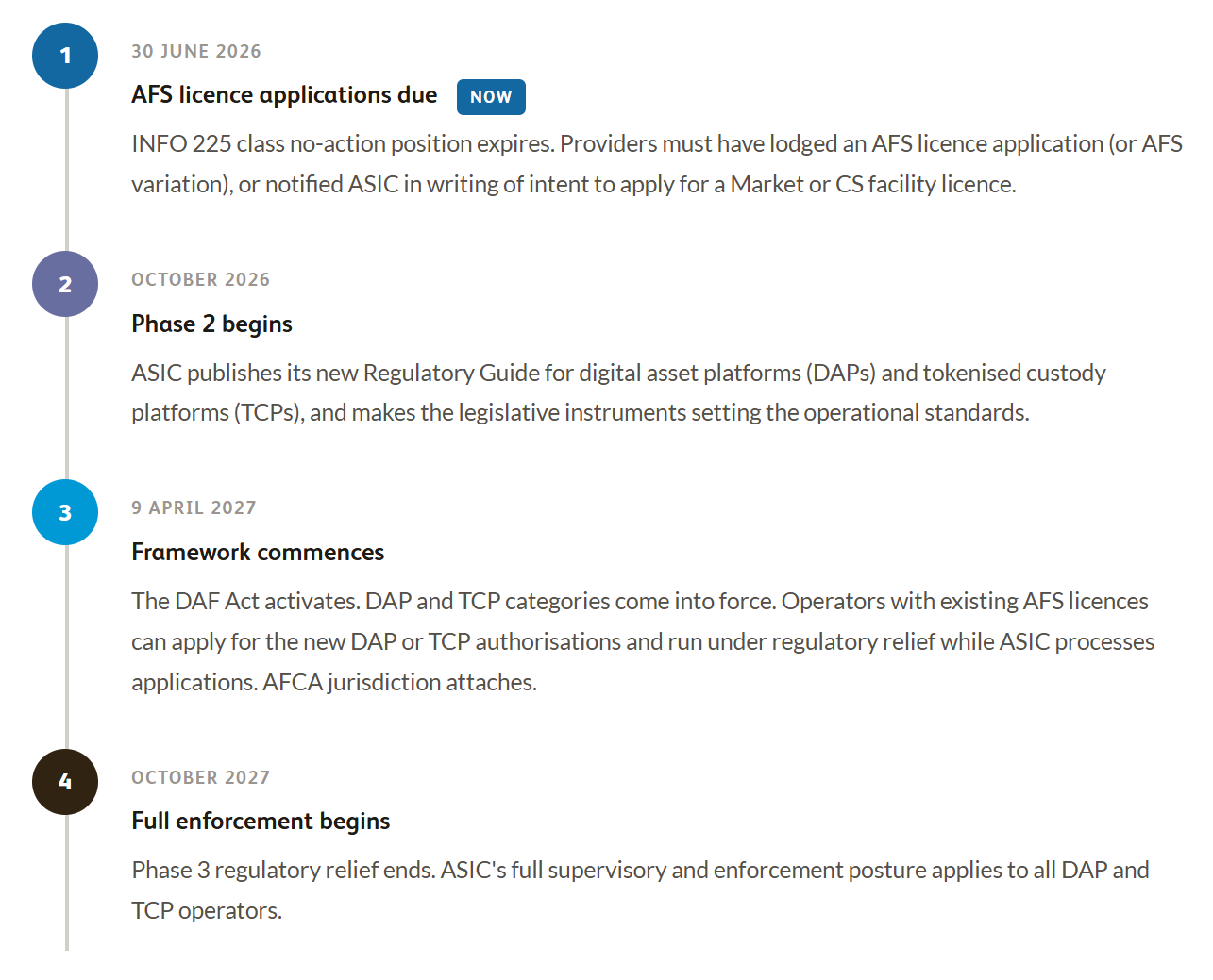 MCO-Digital-Assets-Australia-Deadline-Figure-01