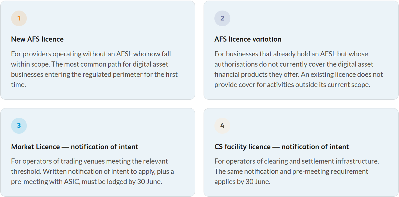 MCO-Digital-Assets-Australia-Deadline-Figure-03B
