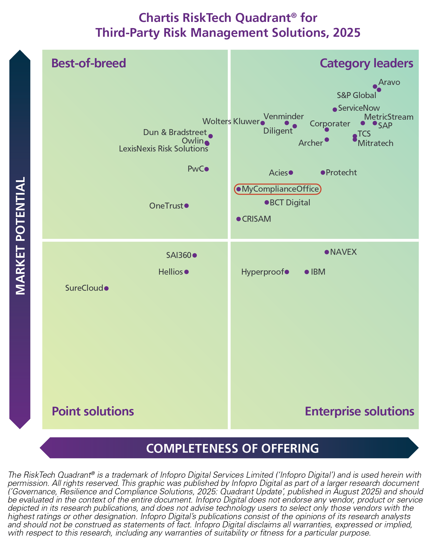Chartis TPRM Solutions 2025_quadrant_MCO