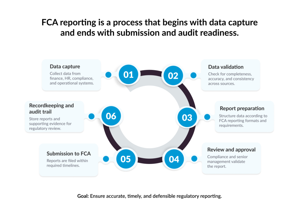 FCA reporting is a process that begins with data capture and ends with submission and audit readiness