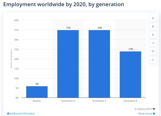 Generation in the workplace