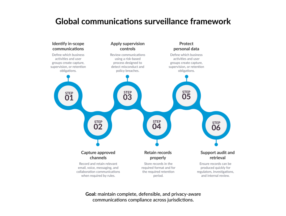 Global communications surveillance framework