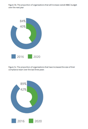 compliance department budget in 2020