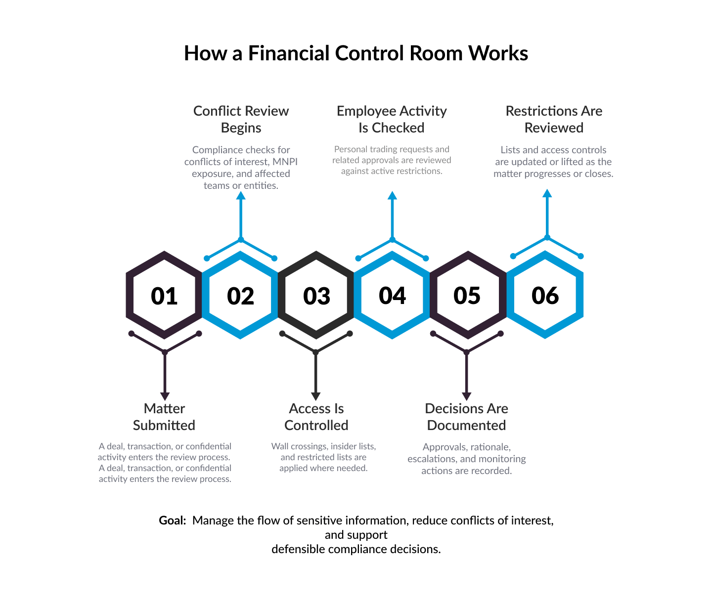 How a Financial Control Room Works
