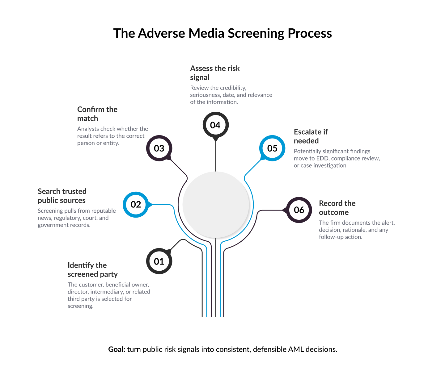 The Adverse Media Screening Process