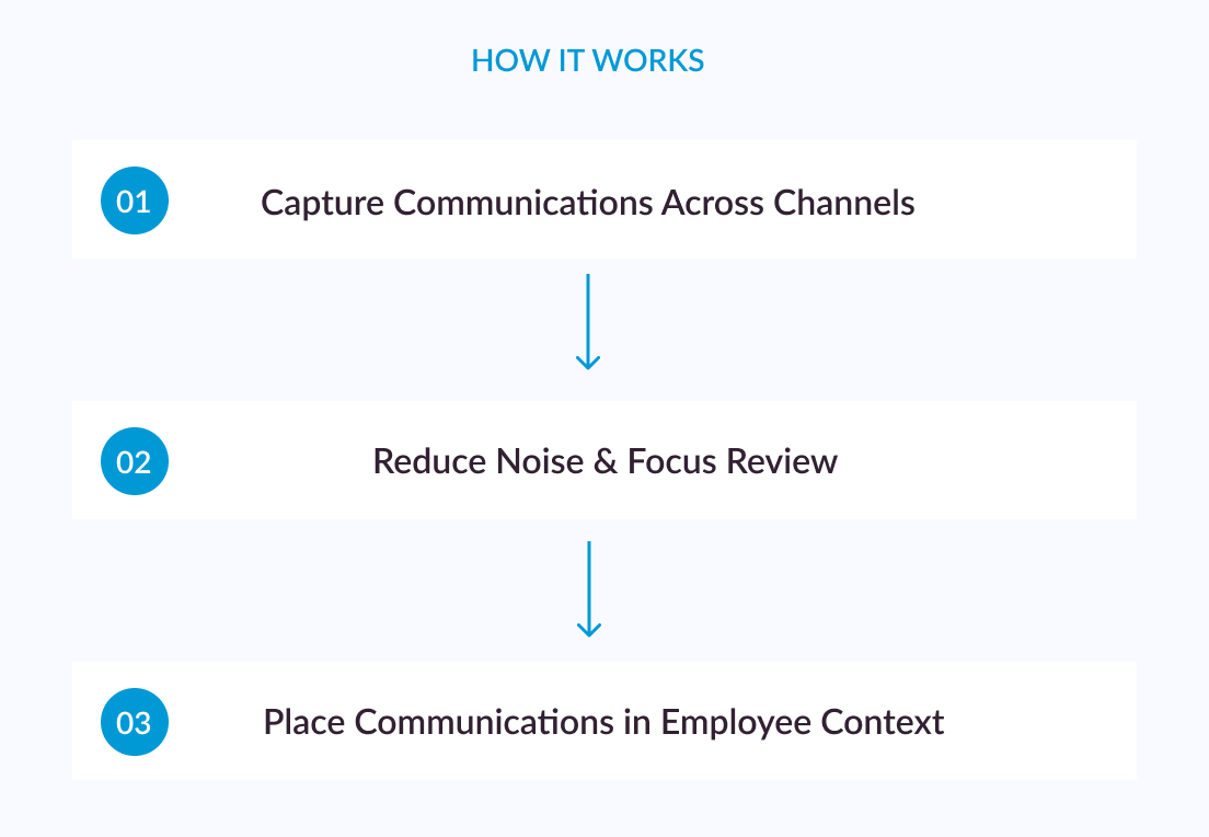 The Connected Communications Compliance Framework