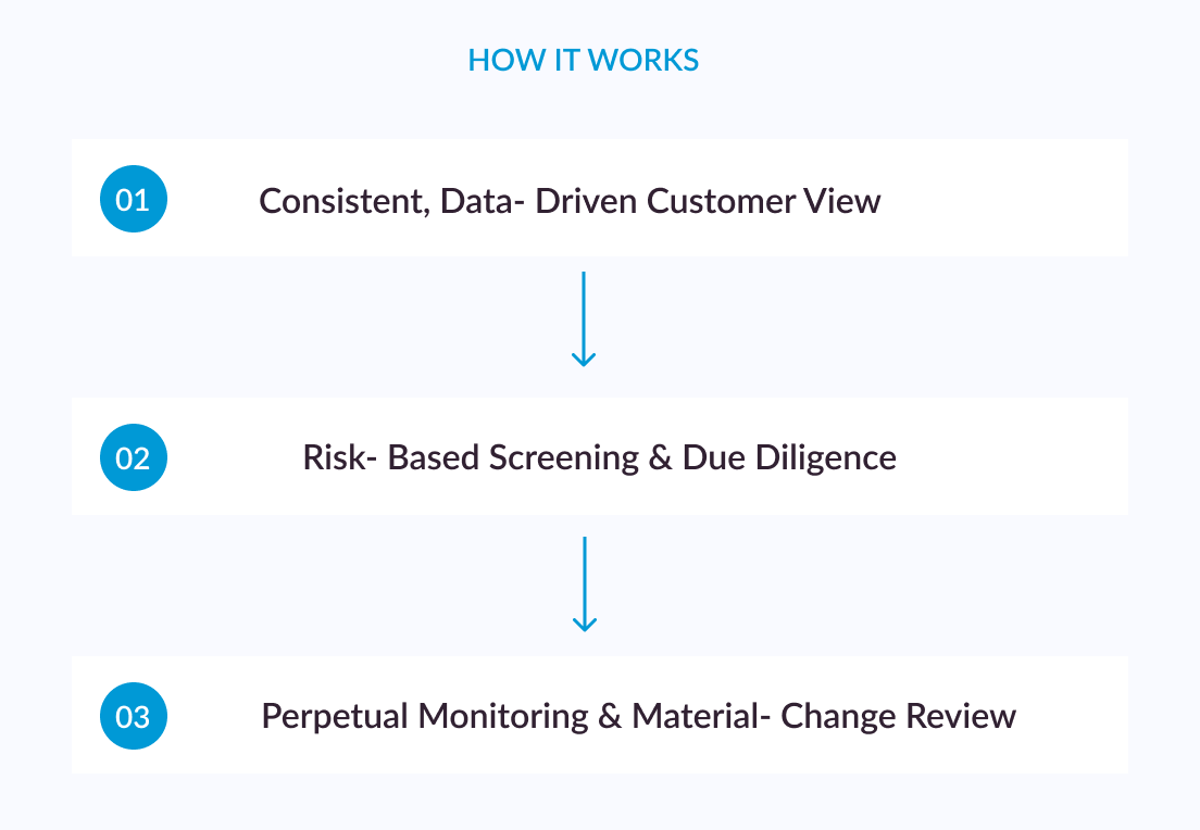 The Risk- Based KYC Lifecycle