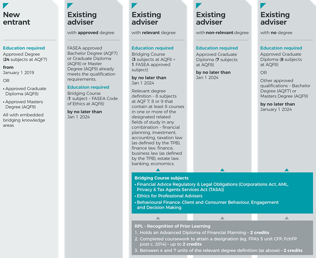 FASEA Requirements & Code of Ethics for Financial Advisers